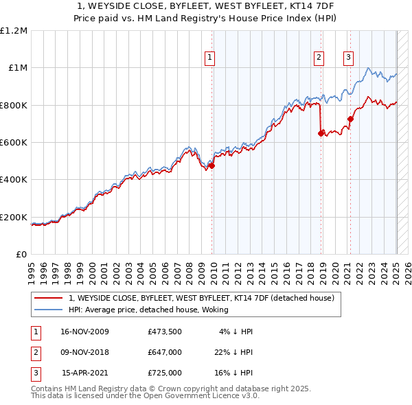 1, WEYSIDE CLOSE, BYFLEET, WEST BYFLEET, KT14 7DF: Price paid vs HM Land Registry's House Price Index