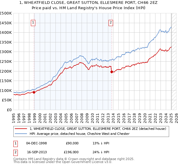 1, WHEATFIELD CLOSE, GREAT SUTTON, ELLESMERE PORT, CH66 2EZ: Price paid vs HM Land Registry's House Price Index