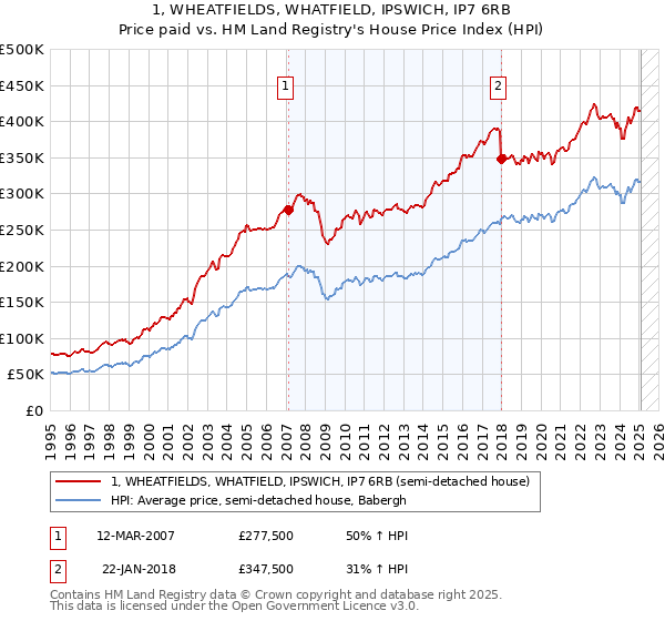 1, WHEATFIELDS, WHATFIELD, IPSWICH, IP7 6RB: Price paid vs HM Land Registry's House Price Index
