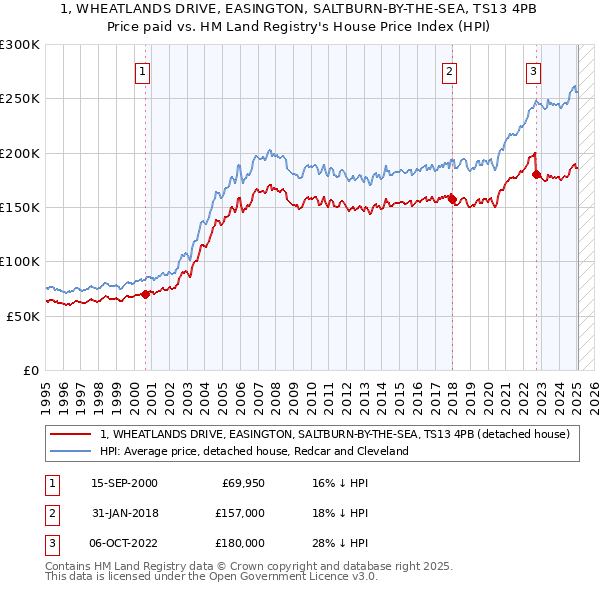 1, WHEATLANDS DRIVE, EASINGTON, SALTBURN-BY-THE-SEA, TS13 4PB: Price paid vs HM Land Registry's House Price Index