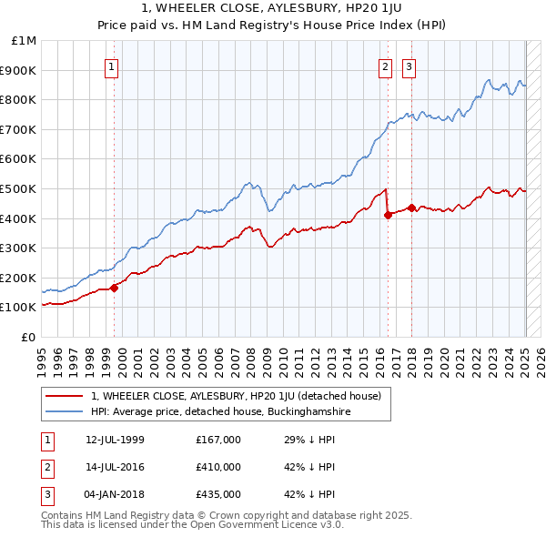 1, WHEELER CLOSE, AYLESBURY, HP20 1JU: Price paid vs HM Land Registry's House Price Index