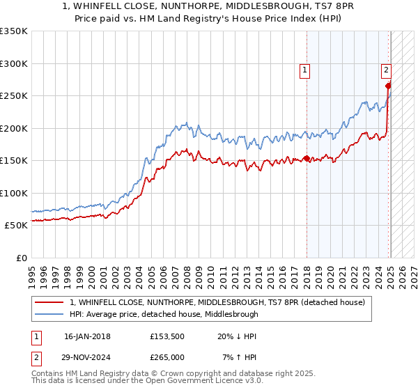1, WHINFELL CLOSE, NUNTHORPE, MIDDLESBROUGH, TS7 8PR: Price paid vs HM Land Registry's House Price Index