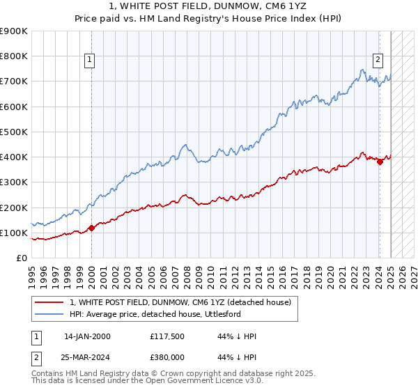 1, WHITE POST FIELD, DUNMOW, CM6 1YZ: Price paid vs HM Land Registry's House Price Index