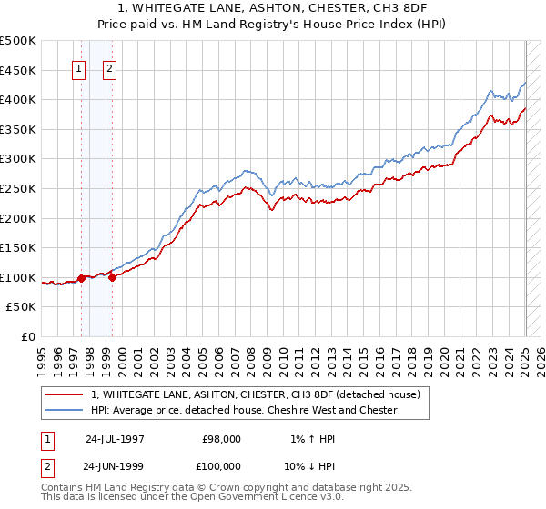 1, WHITEGATE LANE, ASHTON, CHESTER, CH3 8DF: Price paid vs HM Land Registry's House Price Index