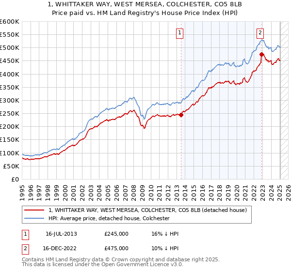 1, WHITTAKER WAY, WEST MERSEA, COLCHESTER, CO5 8LB: Price paid vs HM Land Registry's House Price Index