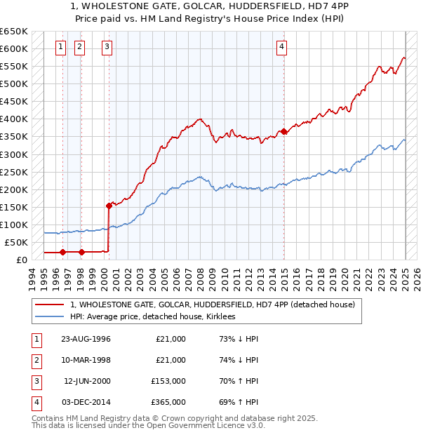 1, WHOLESTONE GATE, GOLCAR, HUDDERSFIELD, HD7 4PP: Price paid vs HM Land Registry's House Price Index