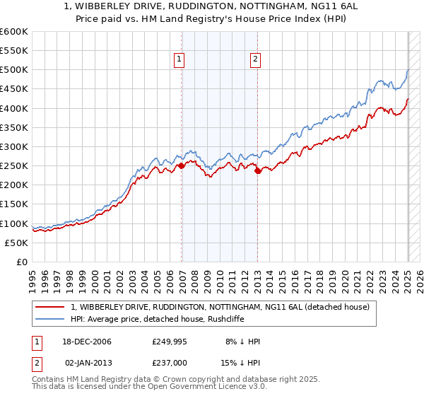 1, WIBBERLEY DRIVE, RUDDINGTON, NOTTINGHAM, NG11 6AL: Price paid vs HM Land Registry's House Price Index
