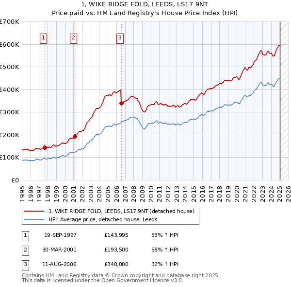 1, WIKE RIDGE FOLD, LEEDS, LS17 9NT: Price paid vs HM Land Registry's House Price Index