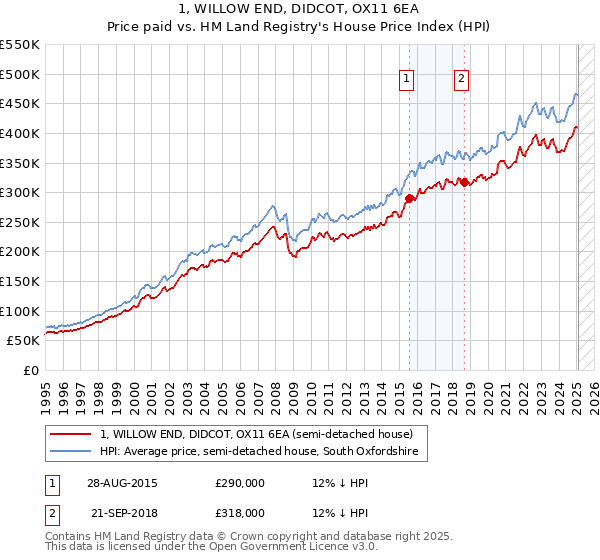 1, WILLOW END, DIDCOT, OX11 6EA: Price paid vs HM Land Registry's House Price Index
