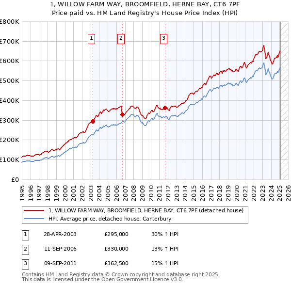 1, WILLOW FARM WAY, BROOMFIELD, HERNE BAY, CT6 7PF: Price paid vs HM Land Registry's House Price Index
