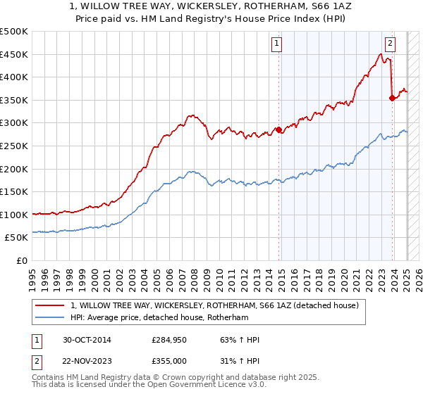 1, WILLOW TREE WAY, WICKERSLEY, ROTHERHAM, S66 1AZ: Price paid vs HM Land Registry's House Price Index
