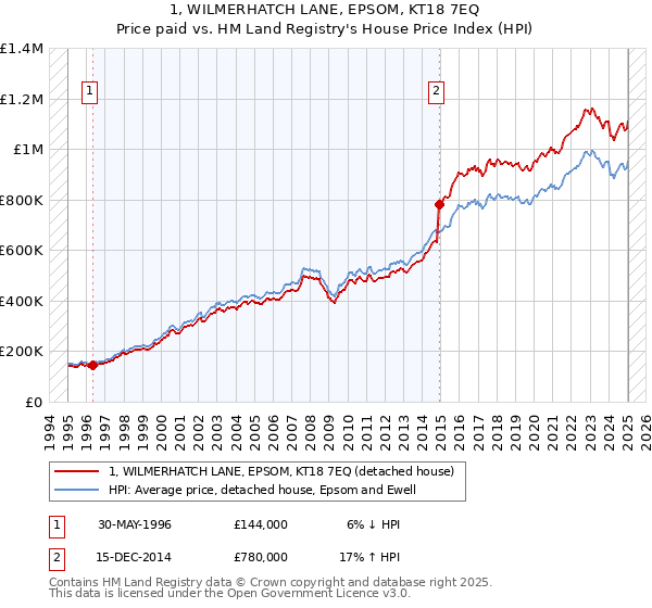 1, WILMERHATCH LANE, EPSOM, KT18 7EQ: Price paid vs HM Land Registry's House Price Index