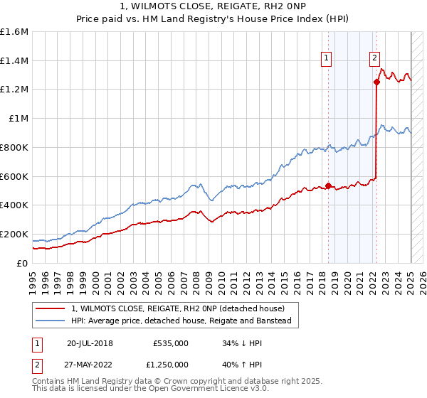 1, WILMOTS CLOSE, REIGATE, RH2 0NP: Price paid vs HM Land Registry's House Price Index
