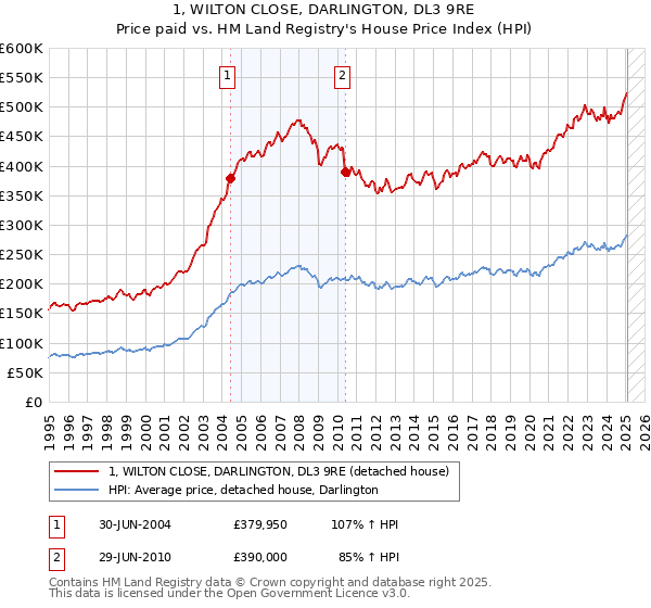1, WILTON CLOSE, DARLINGTON, DL3 9RE: Price paid vs HM Land Registry's House Price Index