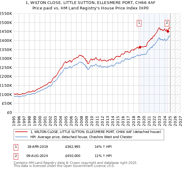 1, WILTON CLOSE, LITTLE SUTTON, ELLESMERE PORT, CH66 4AF: Price paid vs HM Land Registry's House Price Index
