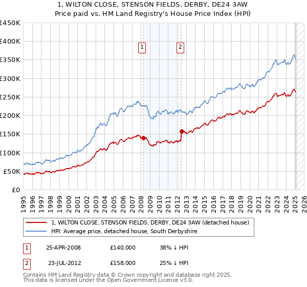 1, WILTON CLOSE, STENSON FIELDS, DERBY, DE24 3AW: Price paid vs HM Land Registry's House Price Index