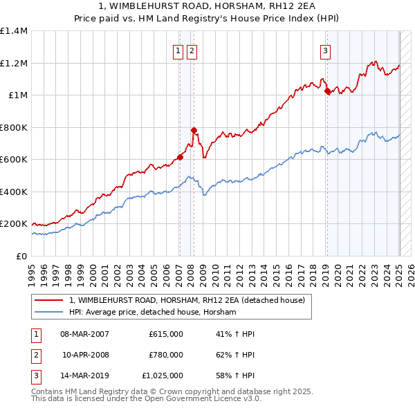 1, WIMBLEHURST ROAD, HORSHAM, RH12 2EA: Price paid vs HM Land Registry's House Price Index