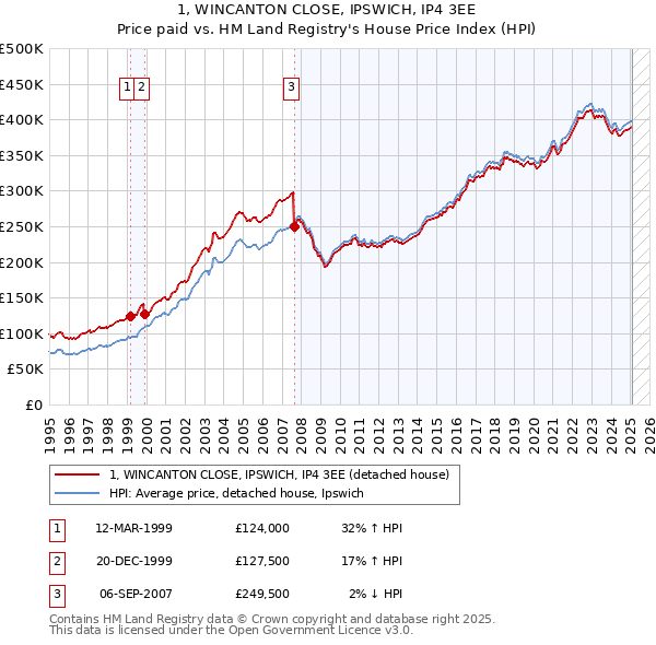 1, WINCANTON CLOSE, IPSWICH, IP4 3EE: Price paid vs HM Land Registry's House Price Index