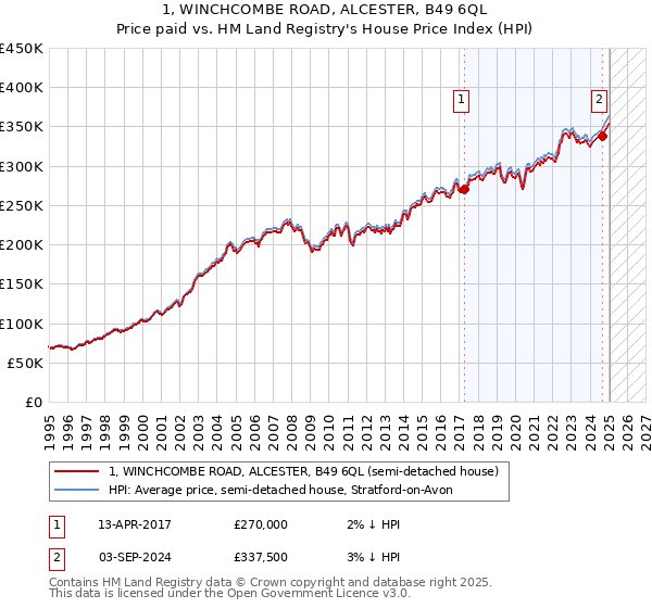 1, WINCHCOMBE ROAD, ALCESTER, B49 6QL: Price paid vs HM Land Registry's House Price Index