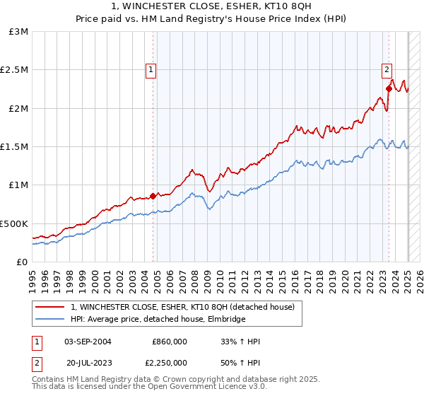 1, WINCHESTER CLOSE, ESHER, KT10 8QH: Price paid vs HM Land Registry's House Price Index