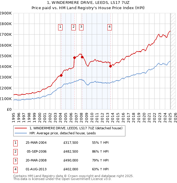 1, WINDERMERE DRIVE, LEEDS, LS17 7UZ: Price paid vs HM Land Registry's House Price Index