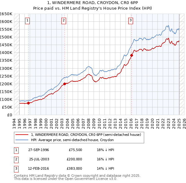 1, WINDERMERE ROAD, CROYDON, CR0 6PP: Price paid vs HM Land Registry's House Price Index