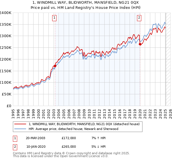 1, WINDMILL WAY, BLIDWORTH, MANSFIELD, NG21 0QX: Price paid vs HM Land Registry's House Price Index
