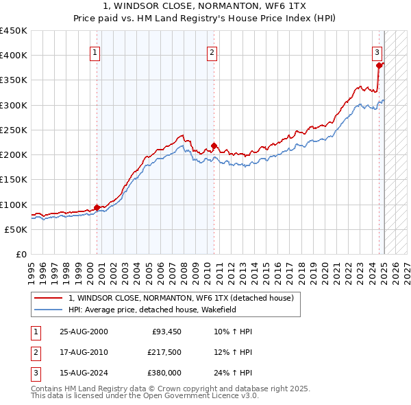 1, WINDSOR CLOSE, NORMANTON, WF6 1TX: Price paid vs HM Land Registry's House Price Index