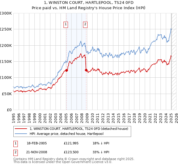 1, WINSTON COURT, HARTLEPOOL, TS24 0FD: Price paid vs HM Land Registry's House Price Index