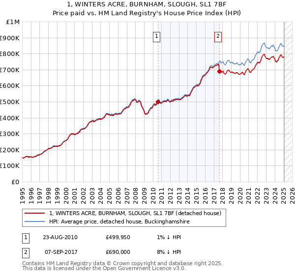 1, WINTERS ACRE, BURNHAM, SLOUGH, SL1 7BF: Price paid vs HM Land Registry's House Price Index
