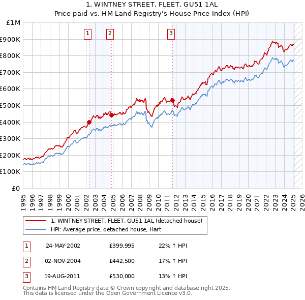 1, WINTNEY STREET, FLEET, GU51 1AL: Price paid vs HM Land Registry's House Price Index
