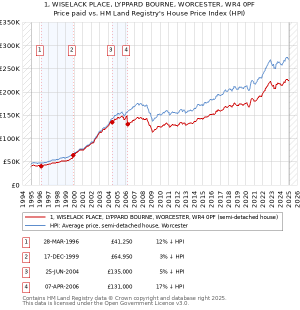 1, WISELACK PLACE, LYPPARD BOURNE, WORCESTER, WR4 0PF: Price paid vs HM Land Registry's House Price Index
