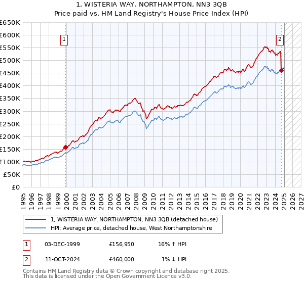1, WISTERIA WAY, NORTHAMPTON, NN3 3QB: Price paid vs HM Land Registry's House Price Index