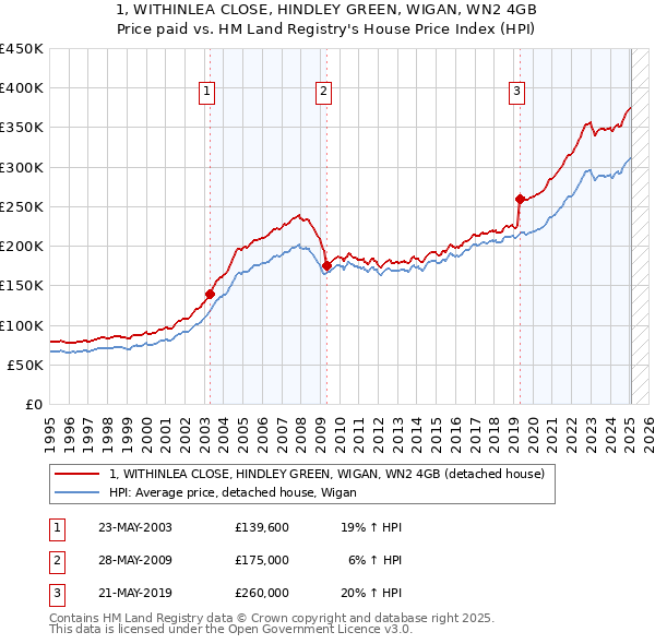 1, WITHINLEA CLOSE, HINDLEY GREEN, WIGAN, WN2 4GB: Price paid vs HM Land Registry's House Price Index