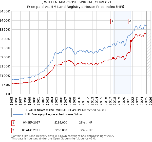 1, WITTENHAM CLOSE, WIRRAL, CH49 6PT: Price paid vs HM Land Registry's House Price Index