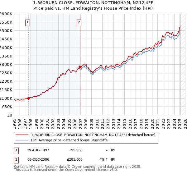 1, WOBURN CLOSE, EDWALTON, NOTTINGHAM, NG12 4FF: Price paid vs HM Land Registry's House Price Index