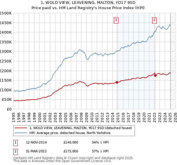 1, WOLD VIEW, LEAVENING, MALTON, YO17 9SD: Price paid vs HM Land Registry's House Price Index