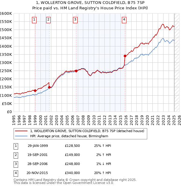 1, WOLLERTON GROVE, SUTTON COLDFIELD, B75 7SP: Price paid vs HM Land Registry's House Price Index