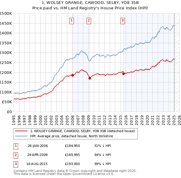 1, WOLSEY GRANGE, CAWOOD, SELBY, YO8 3SB: Price paid vs HM Land Registry's House Price Index