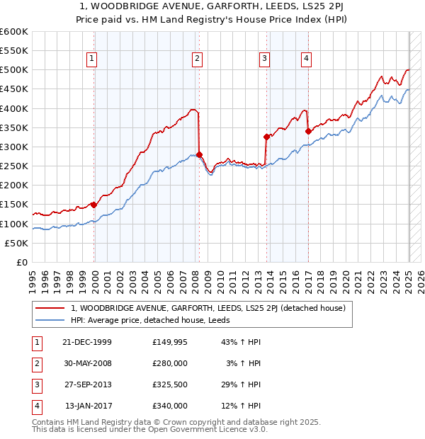 1, WOODBRIDGE AVENUE, GARFORTH, LEEDS, LS25 2PJ: Price paid vs HM Land Registry's House Price Index