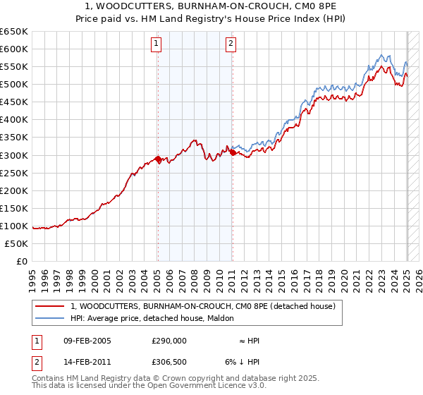 1, WOODCUTTERS, BURNHAM-ON-CROUCH, CM0 8PE: Price paid vs HM Land Registry's House Price Index