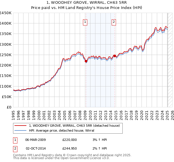 1, WOODHEY GROVE, WIRRAL, CH63 5RR: Price paid vs HM Land Registry's House Price Index