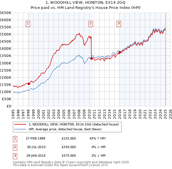 1, WOODHILL VIEW, HONITON, EX14 2GQ: Price paid vs HM Land Registry's House Price Index