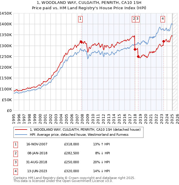 1, WOODLAND WAY, CULGAITH, PENRITH, CA10 1SH: Price paid vs HM Land Registry's House Price Index
