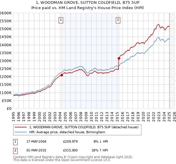 1, WOODMAN GROVE, SUTTON COLDFIELD, B75 5UP: Price paid vs HM Land Registry's House Price Index