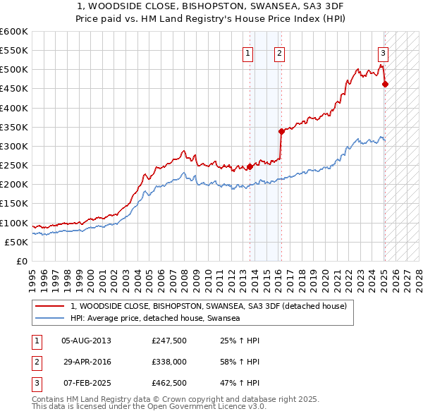 1, WOODSIDE CLOSE, BISHOPSTON, SWANSEA, SA3 3DF: Price paid vs HM Land Registry's House Price Index