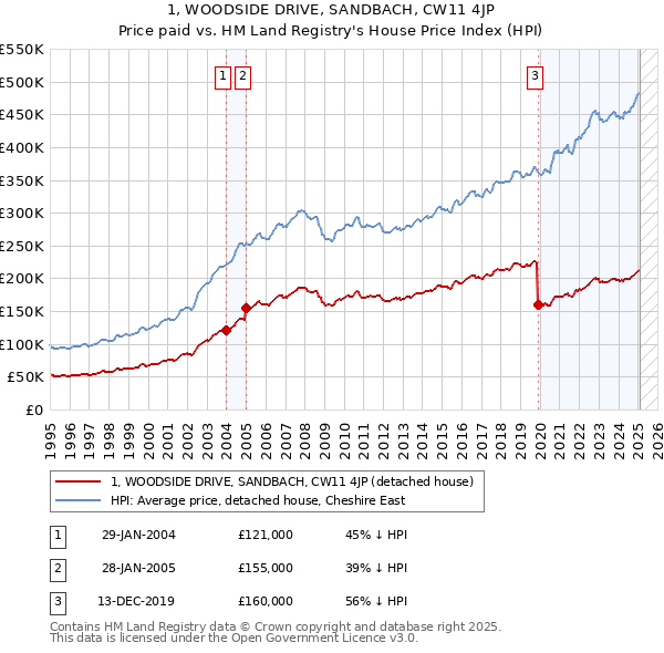 1, WOODSIDE DRIVE, SANDBACH, CW11 4JP: Price paid vs HM Land Registry's House Price Index