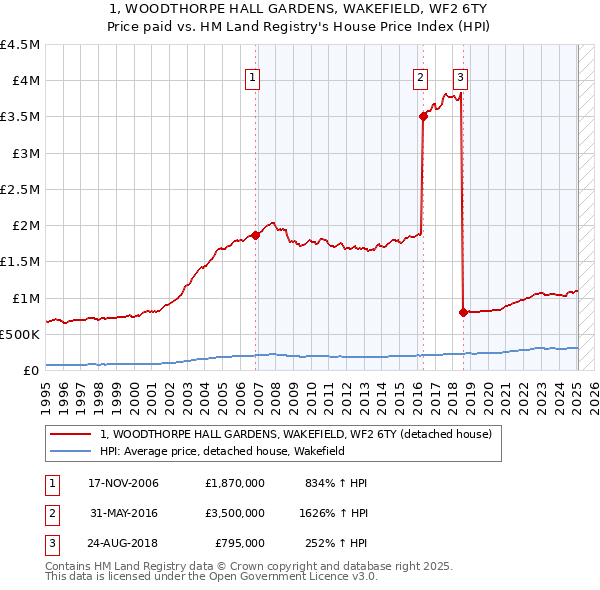 1, WOODTHORPE HALL GARDENS, WAKEFIELD, WF2 6TY: Price paid vs HM Land Registry's House Price Index