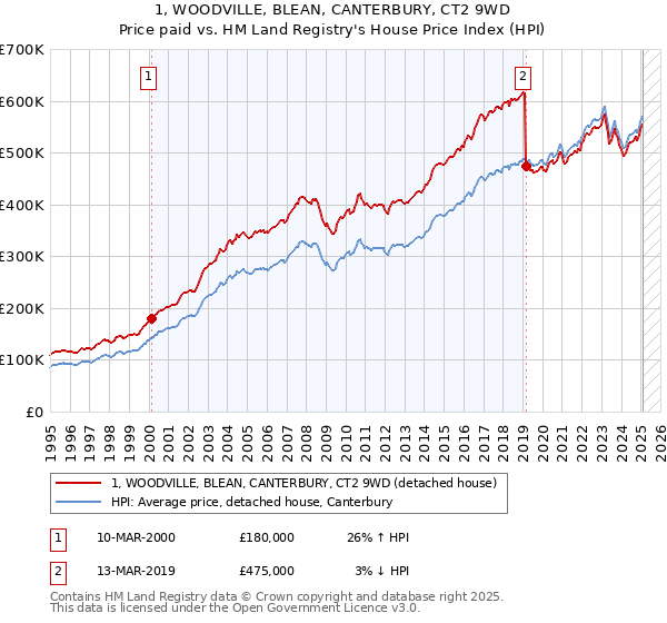 1, WOODVILLE, BLEAN, CANTERBURY, CT2 9WD: Price paid vs HM Land Registry's House Price Index
