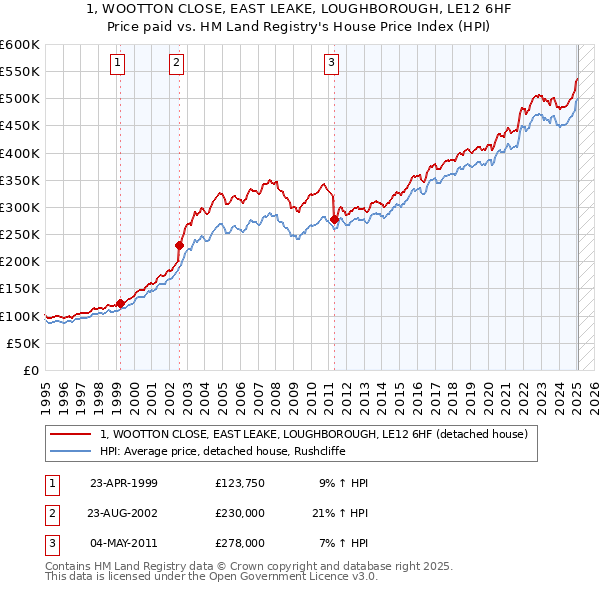 1, WOOTTON CLOSE, EAST LEAKE, LOUGHBOROUGH, LE12 6HF: Price paid vs HM Land Registry's House Price Index